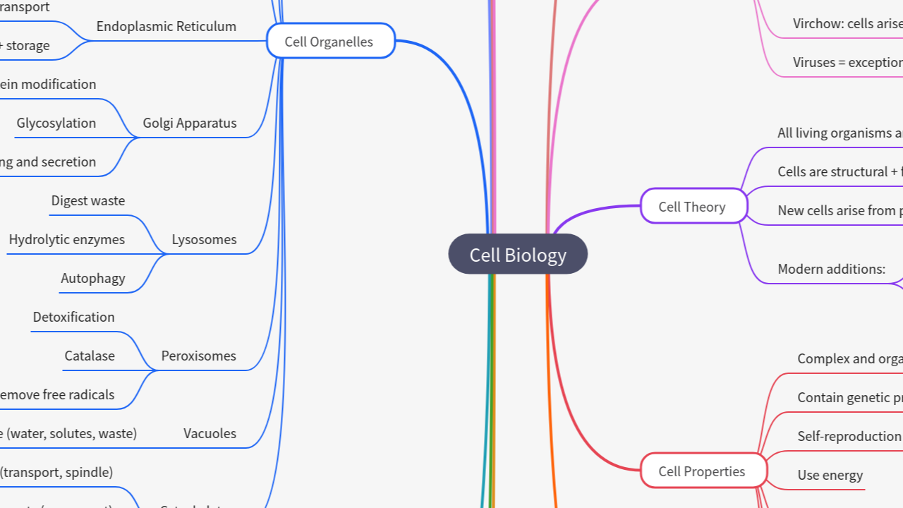 Mind Map:Cell Biology ...