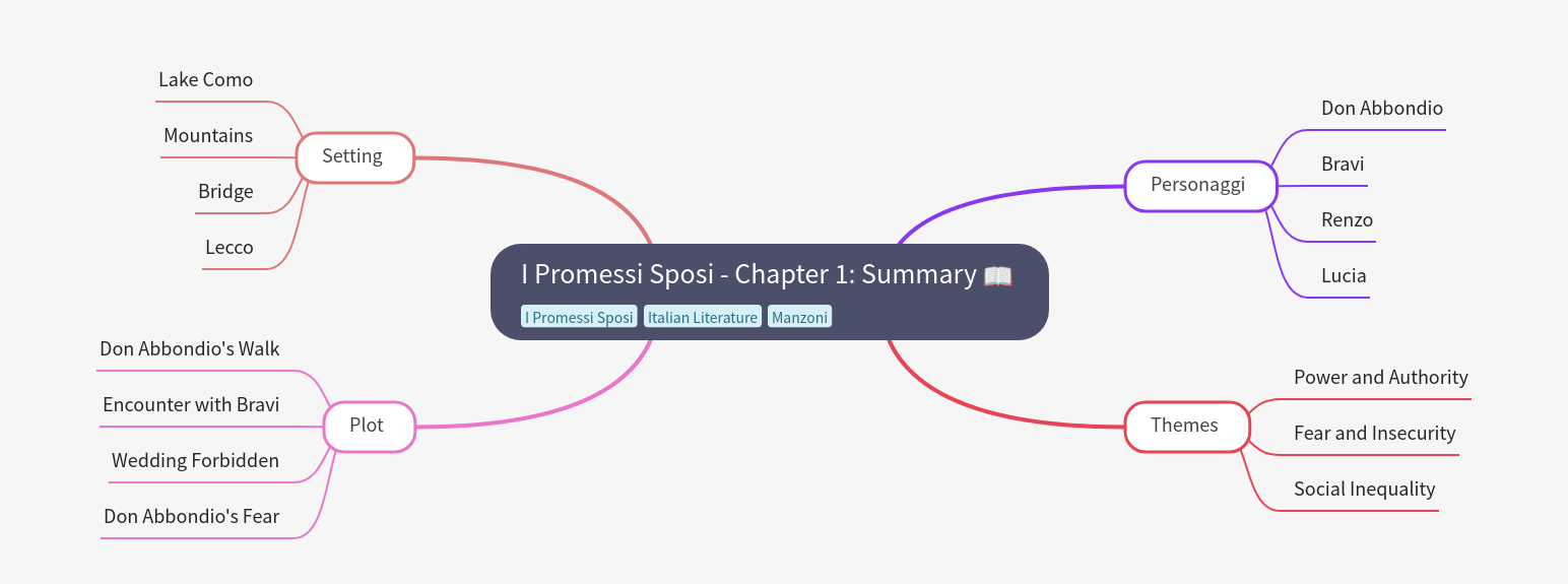 I Promessi Sposi - Chapter 1 Summary