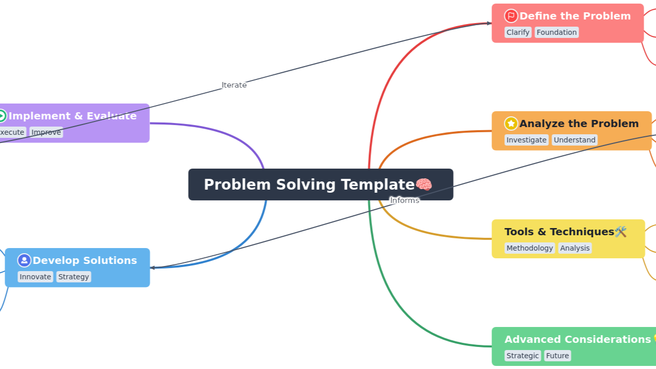 Problem Solving Template