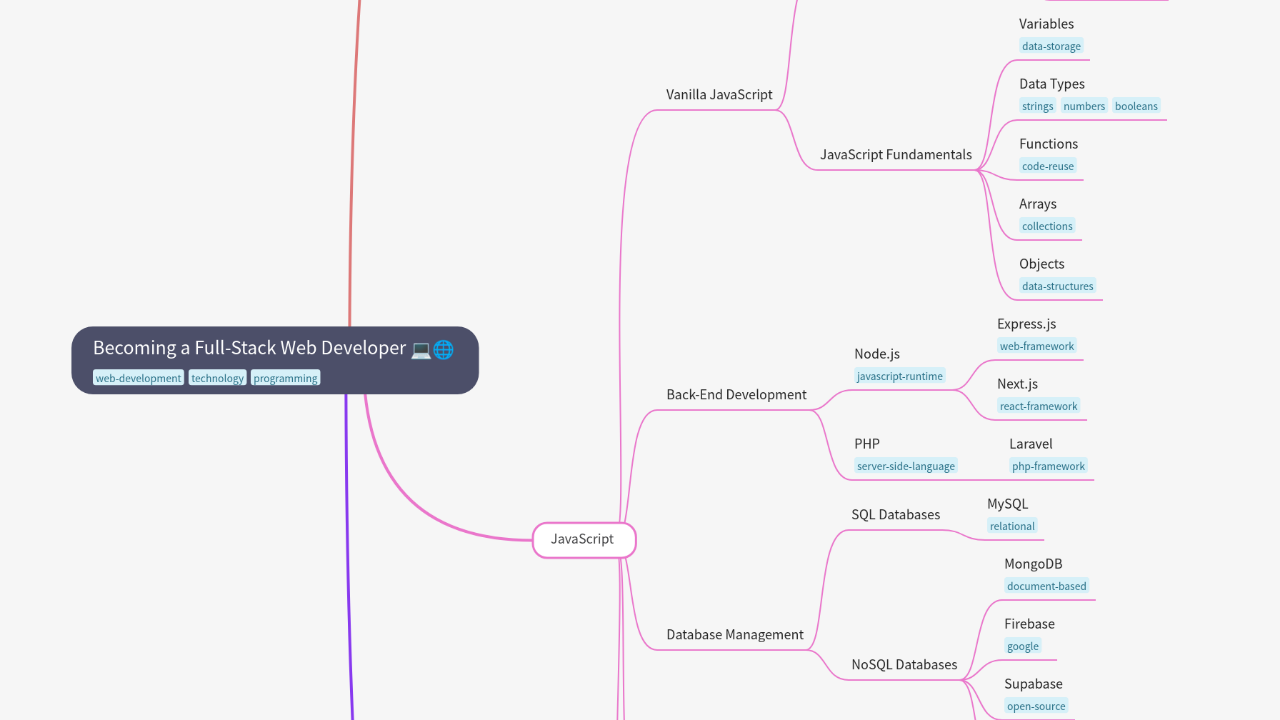 Mind Map:Becoming a Full-Stack Web Developer ...