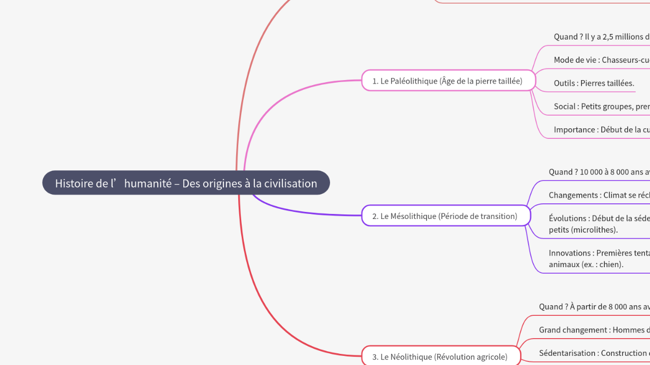 Mind Map:Histoire de l’humanité – Des origines à la civilisation ...