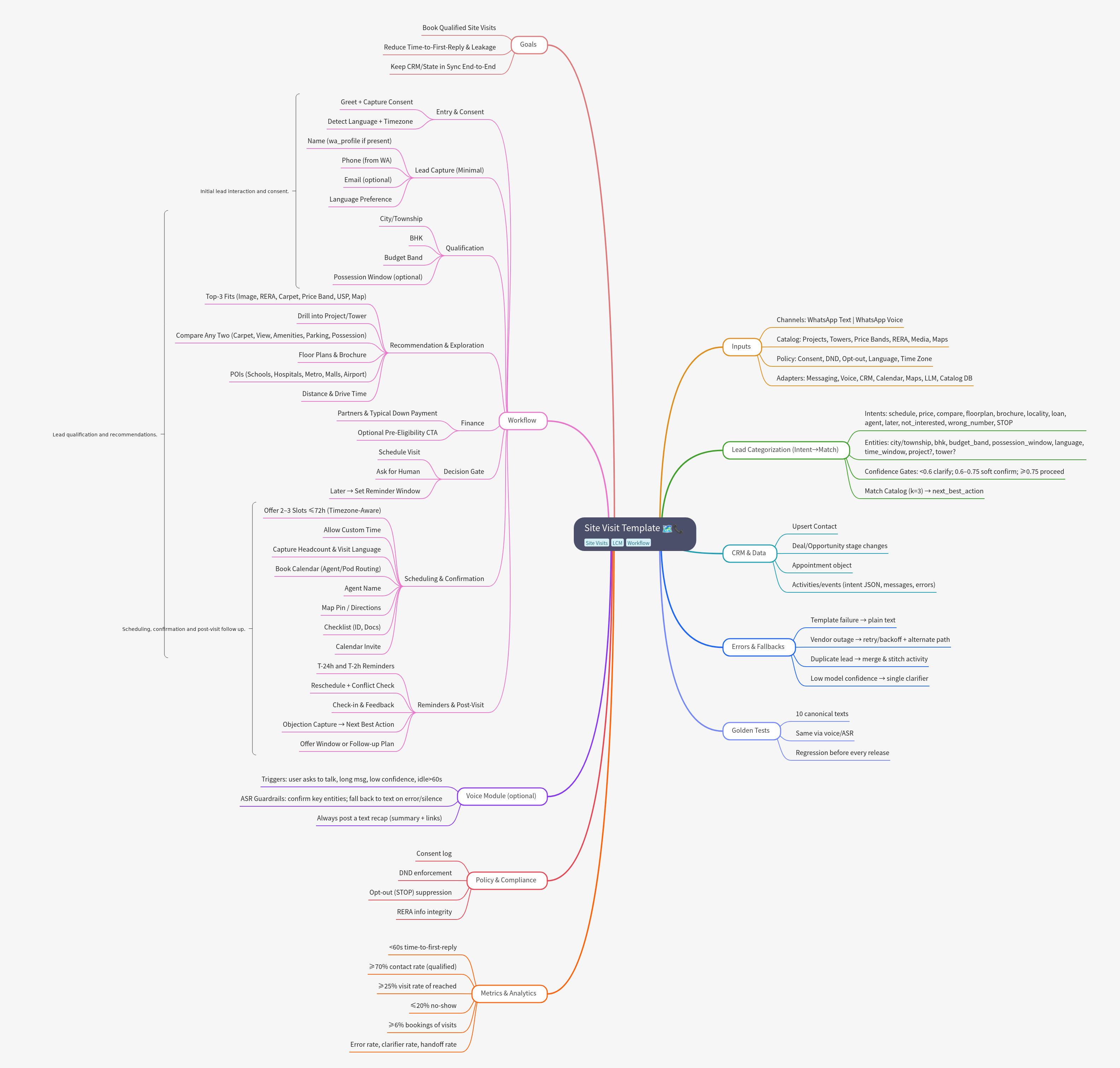 Site Visit Template Optimization Guide