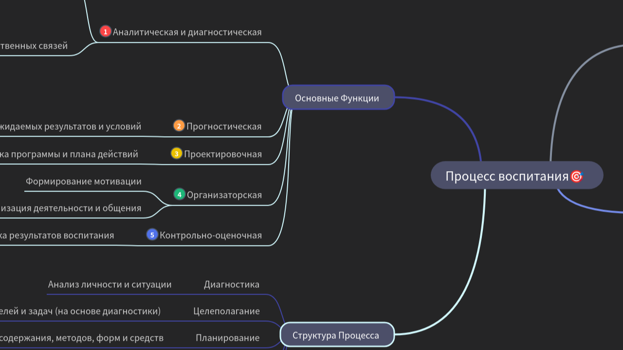 Mind Map:Процесс воспитания ...