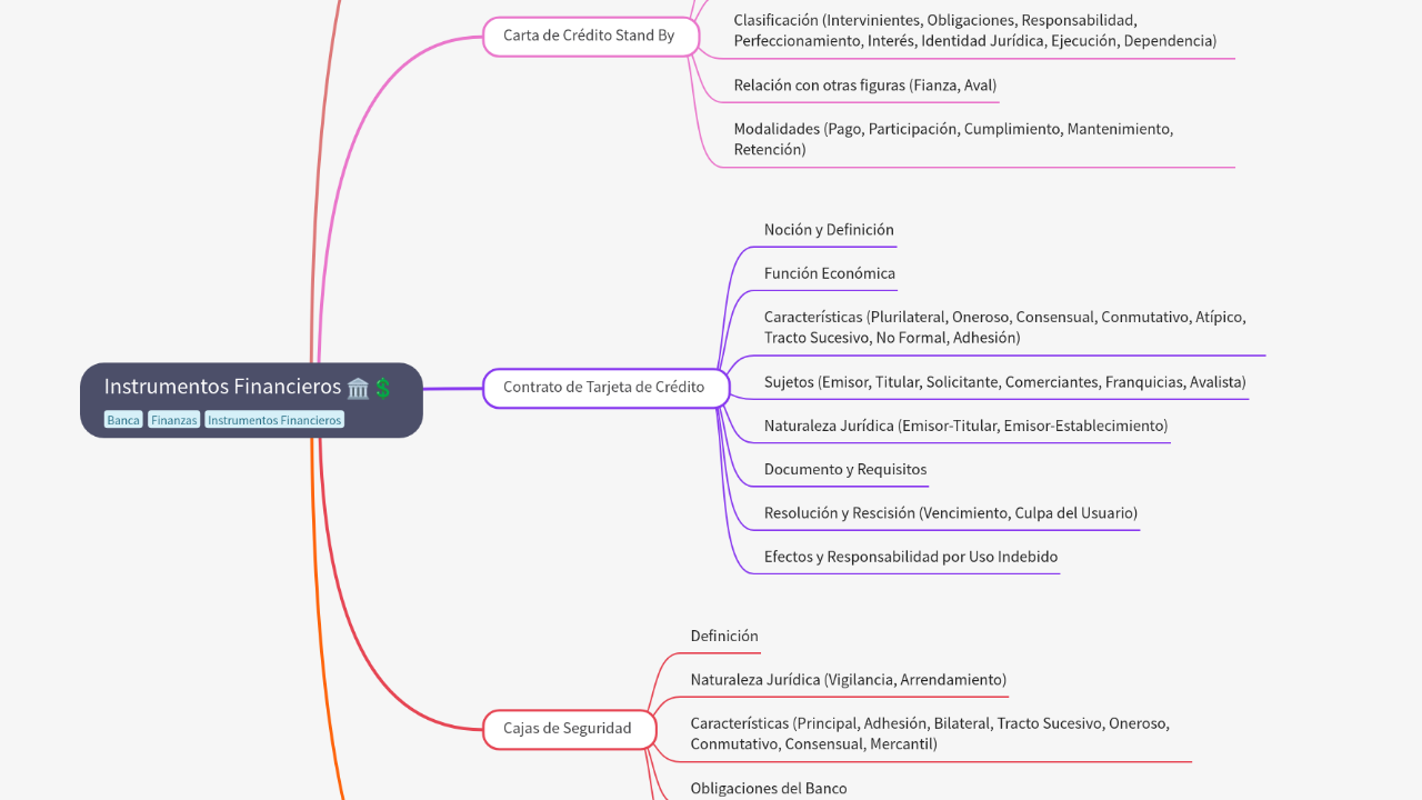 Mind Map:Instrumentos Financieros ...