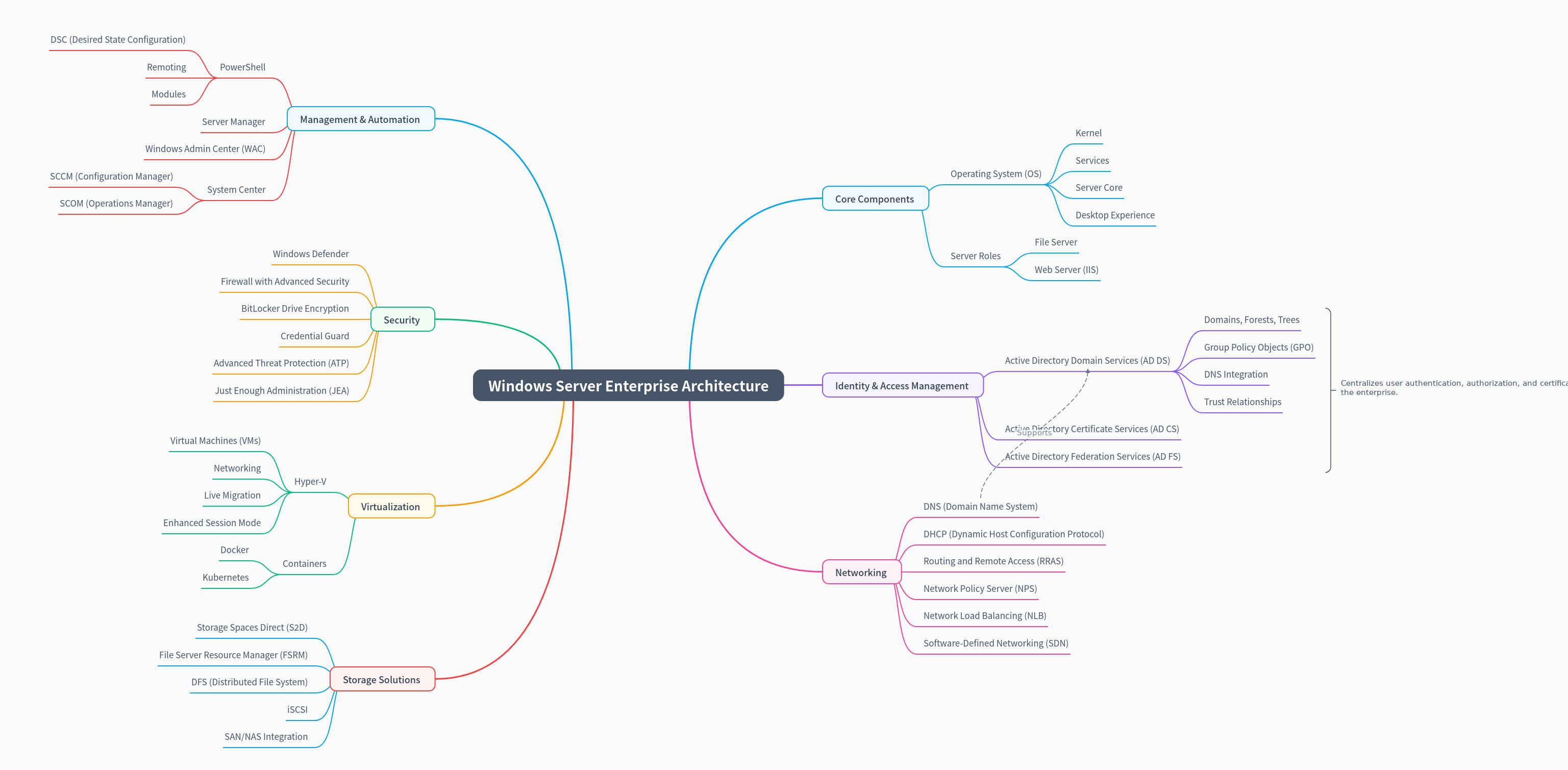 Windows Server Enterprise Architecture Explained