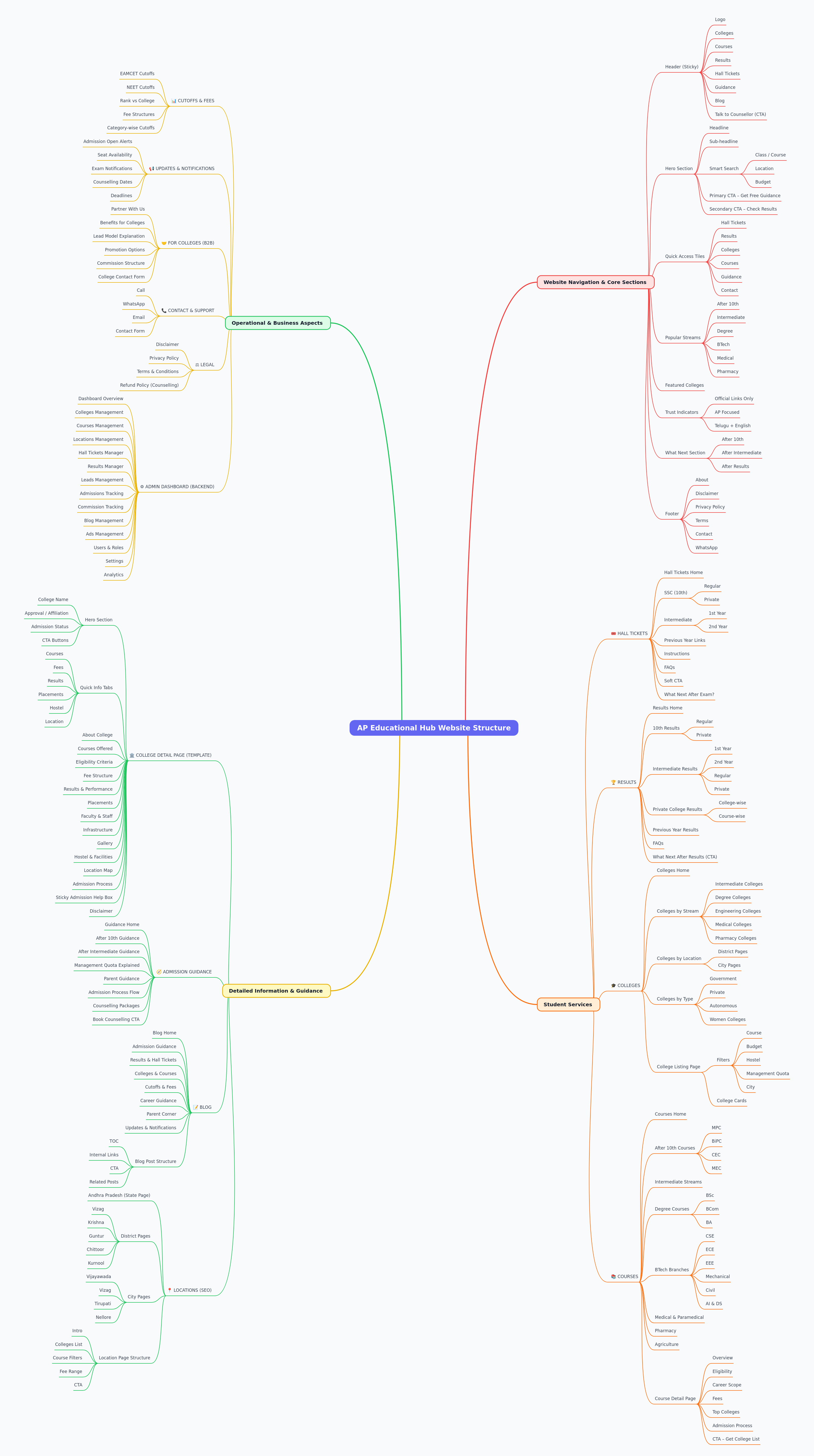 AP Educational Hub: Website Structure & Services