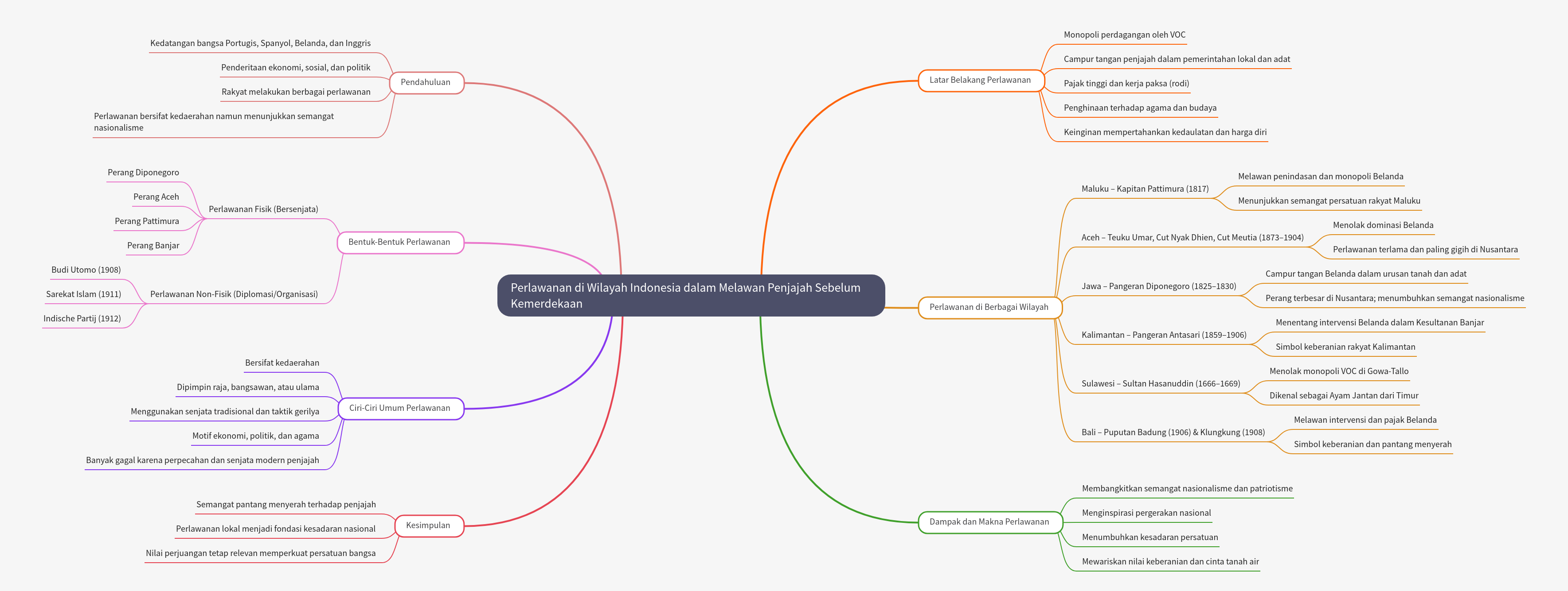 Indonesian Resistance Against Colonial Powers Before 1945