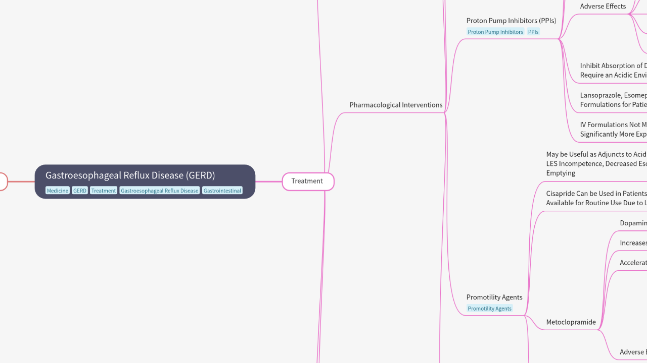 Mind Map:Gastroesophageal Reflux Disease (GERD) ...