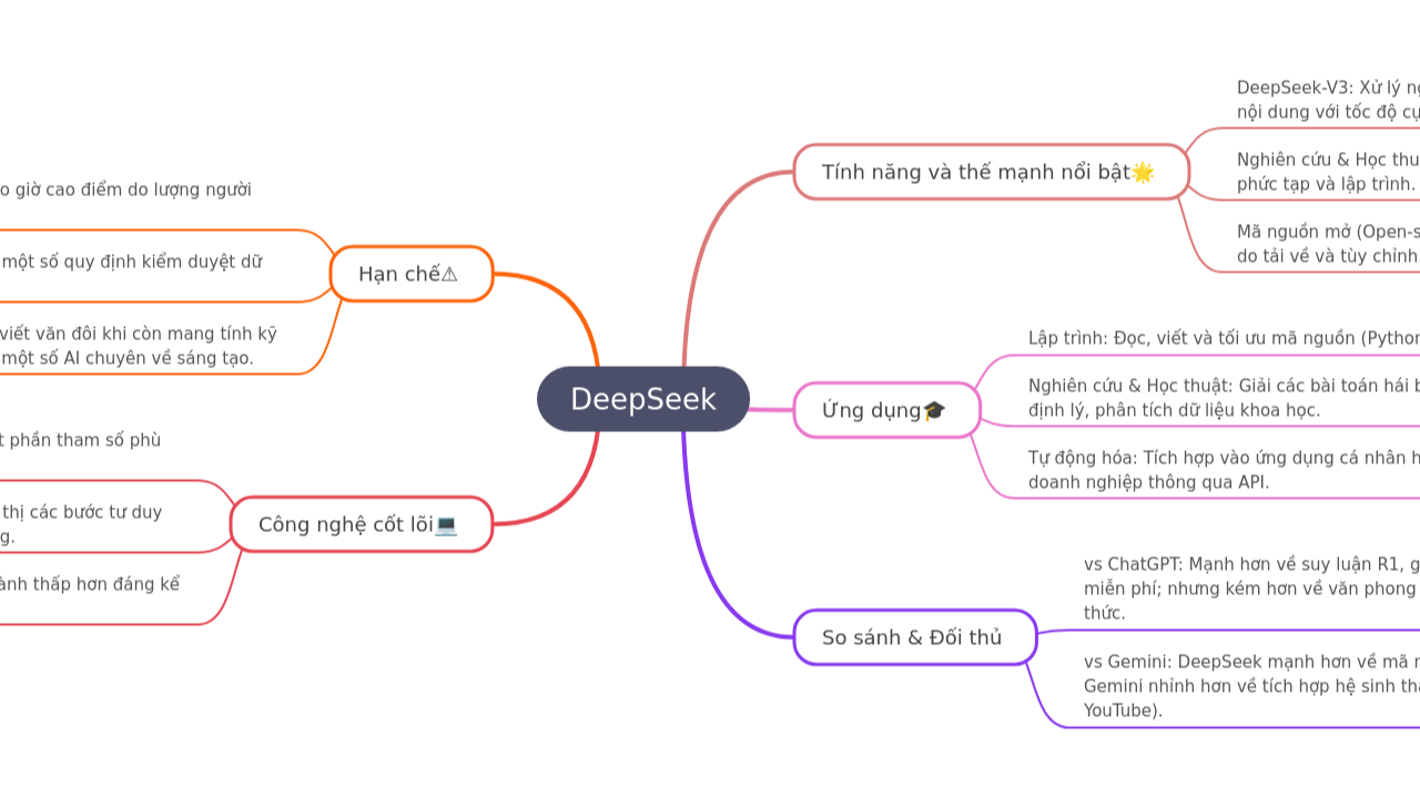 Mind Map:DeepSeek ...