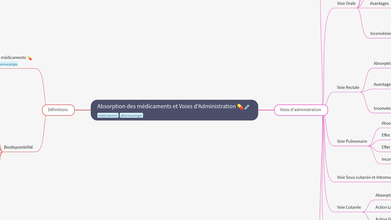 Mind Map:Absorption des médicaments et Voies d'Administration ...