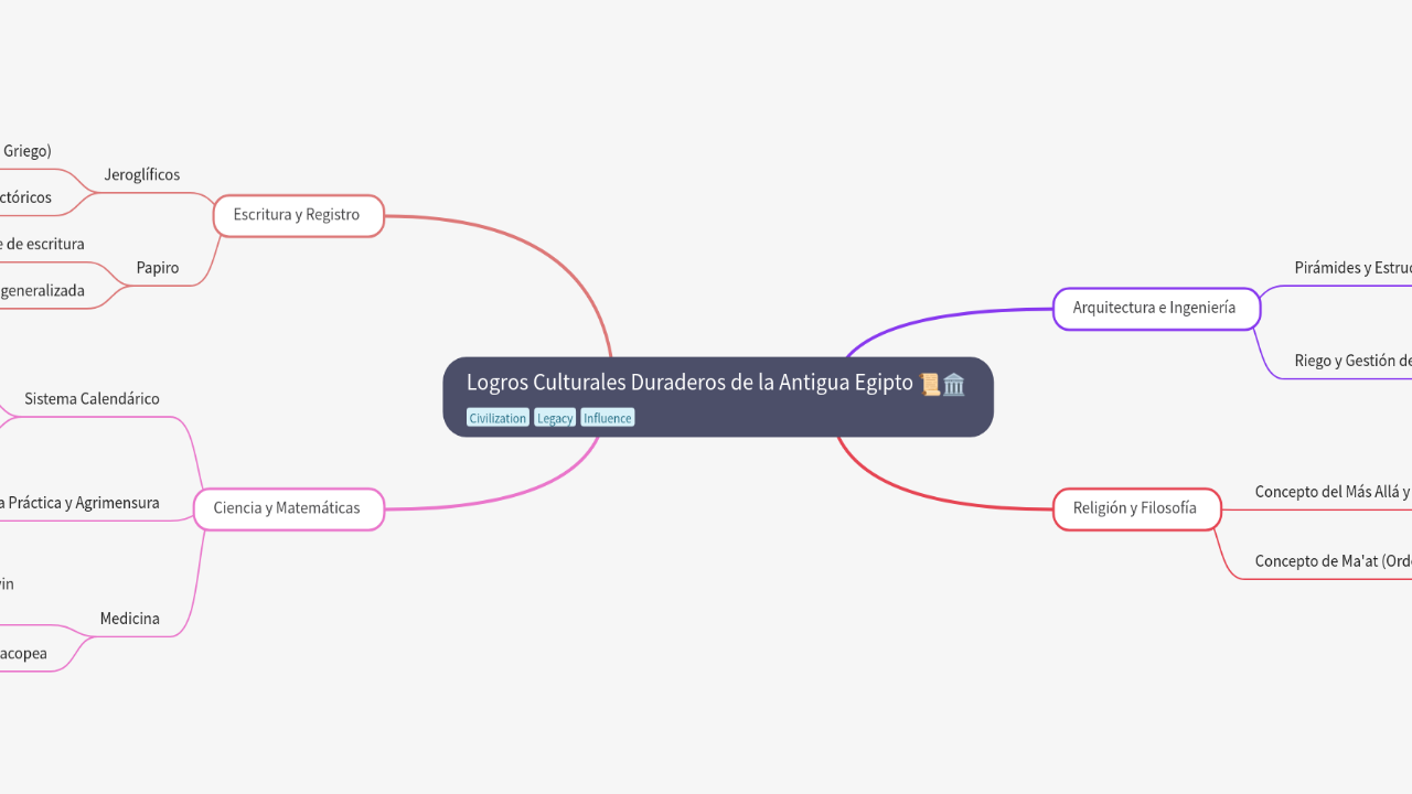 Mind Map:Logros Culturales Duraderos de la Antigua Egipto ...