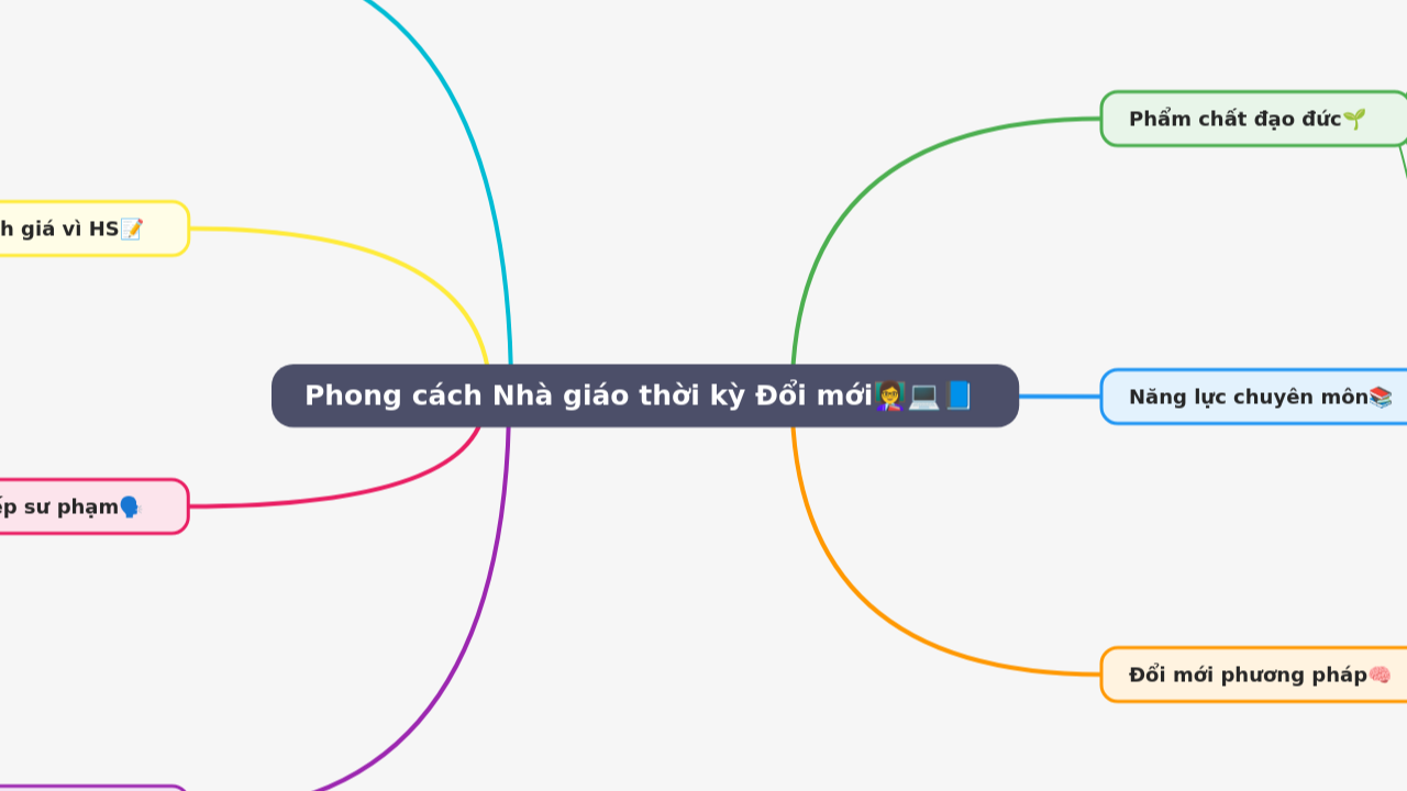 Mind Map:Phong cách Nhà giáo thời kỳ Đổi mới ...