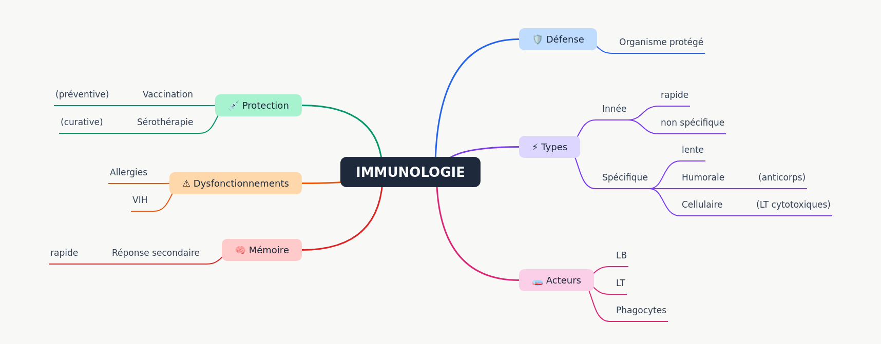 Understanding Immunology: Body's Defense System