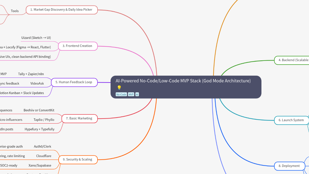 Mind Map:AI-Powered No-Code/Low-Code MVP Stack (God Mode Architecture) ...