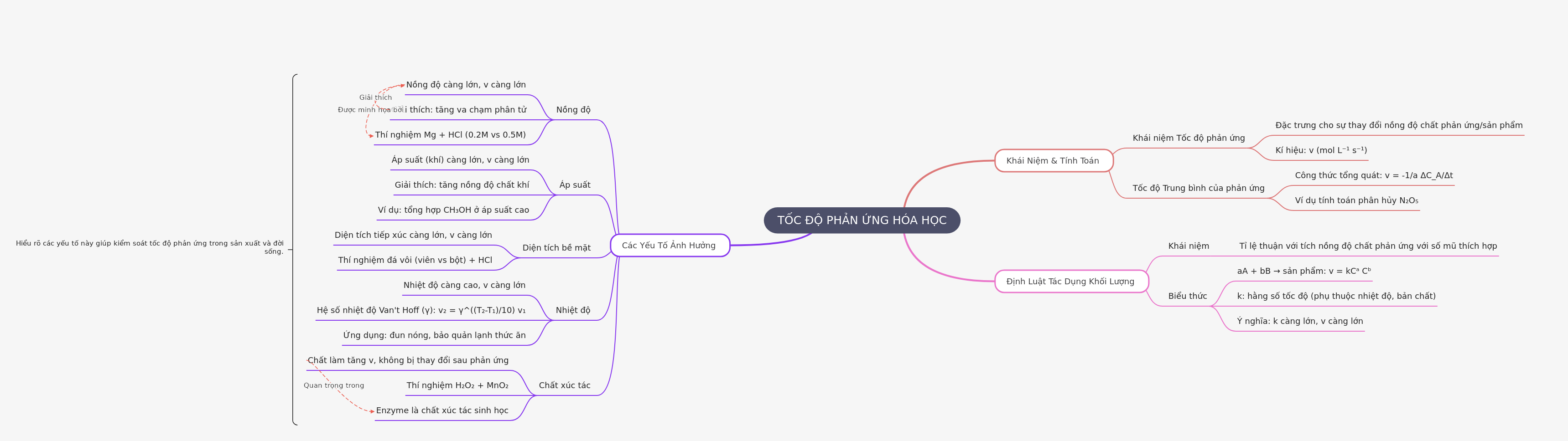 Understanding Chemical Reaction Rates