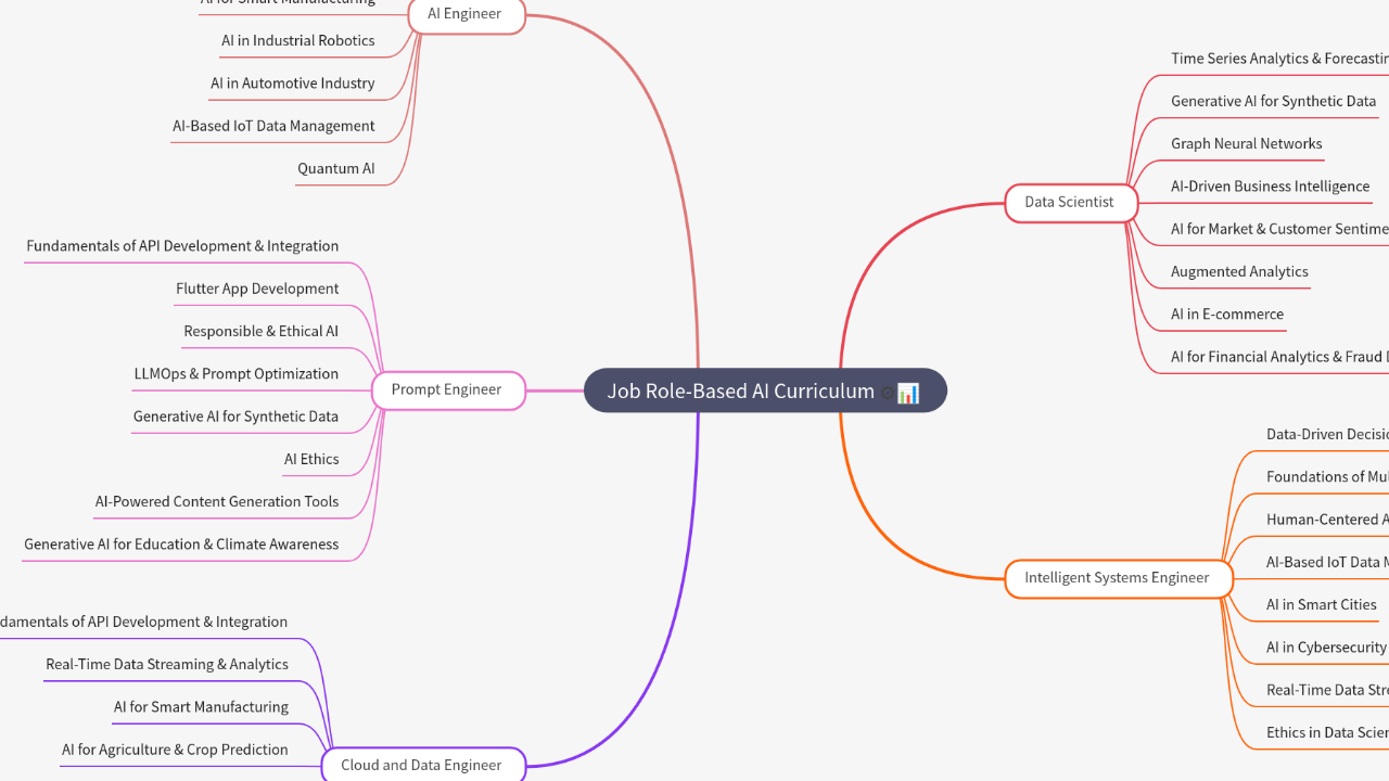 Mind Map:Job Role-Based AI Curriculum ...