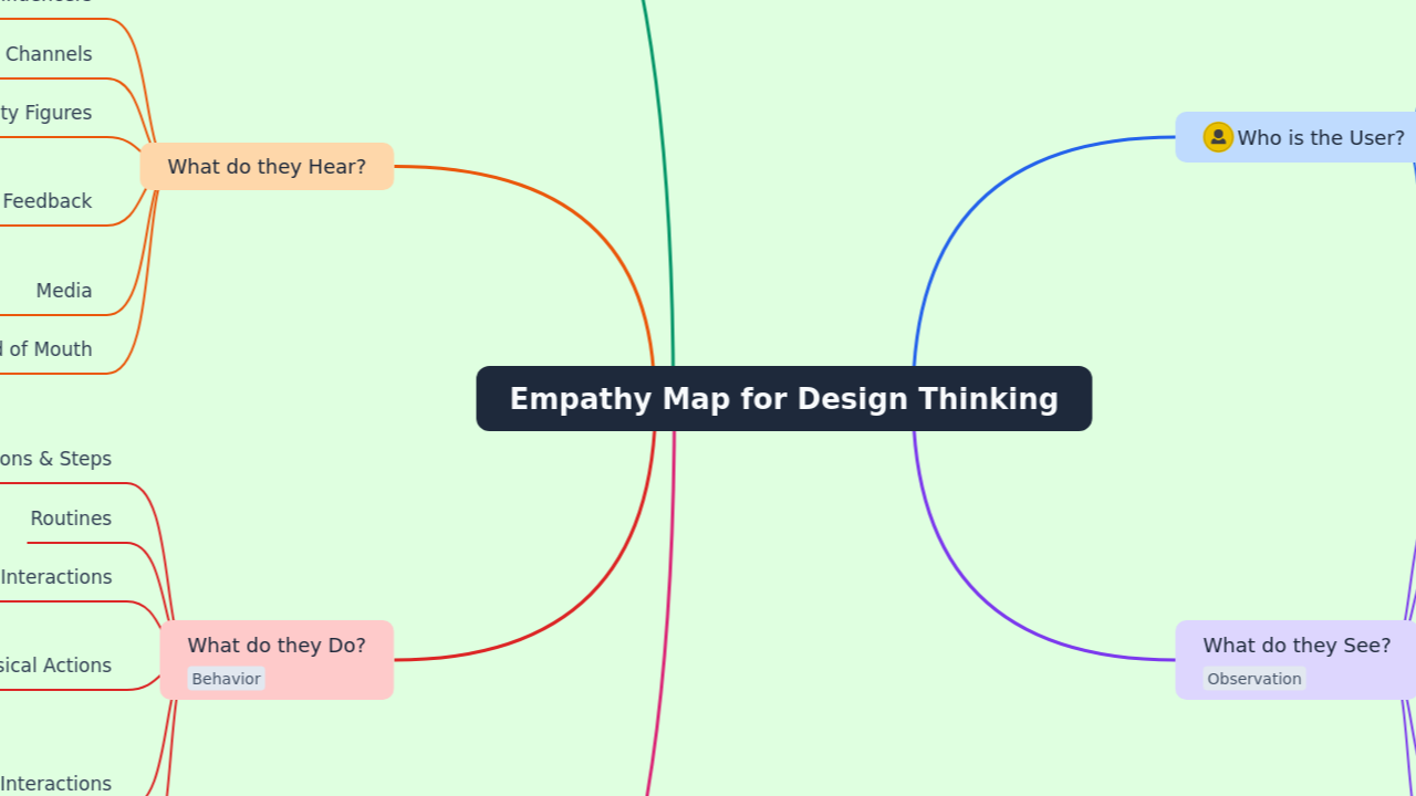 Empathy Map for Design Thinking