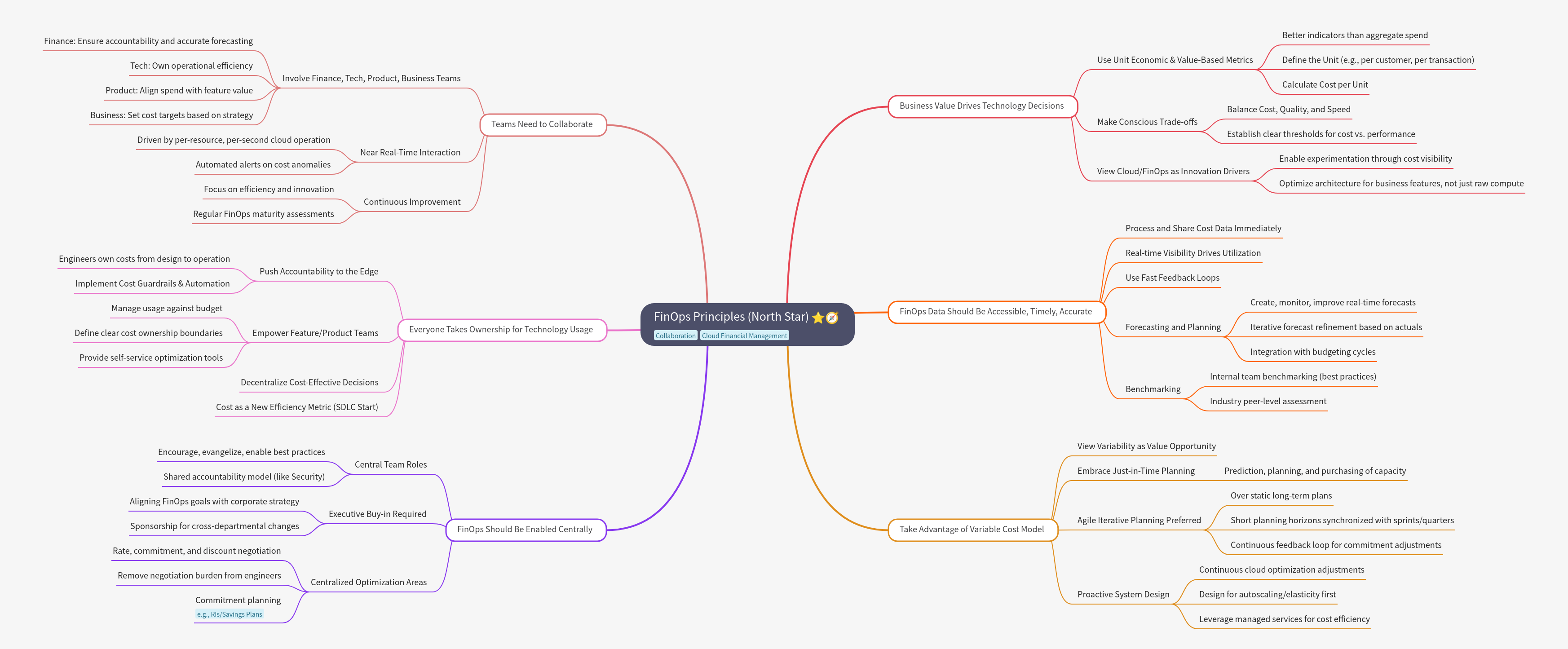 FinOps Principles: The North Star for Cloud Financial Management