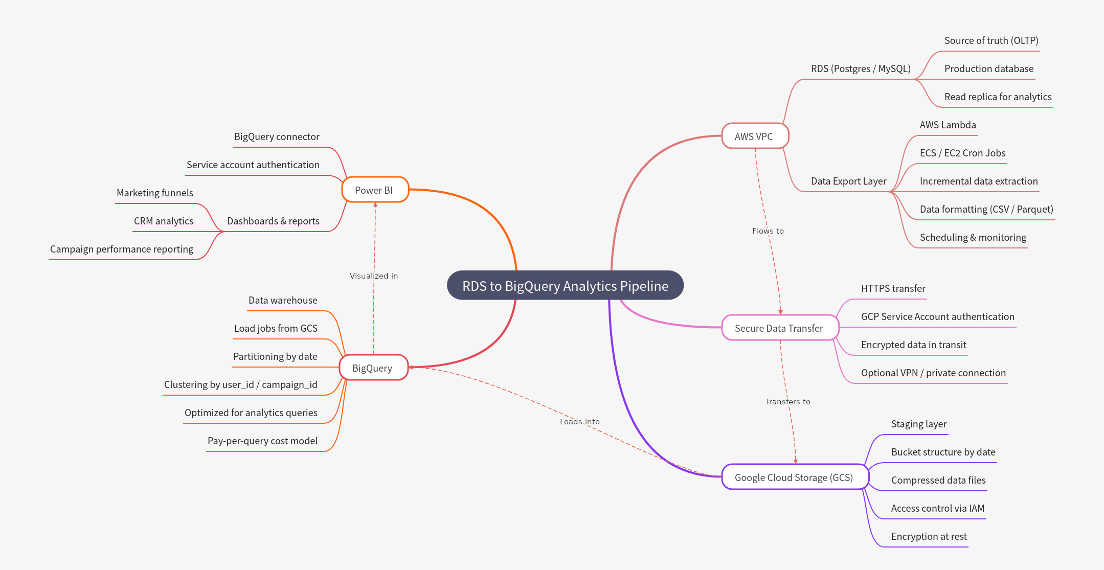 RDS to BigQuery Analytics Pipeline Guide