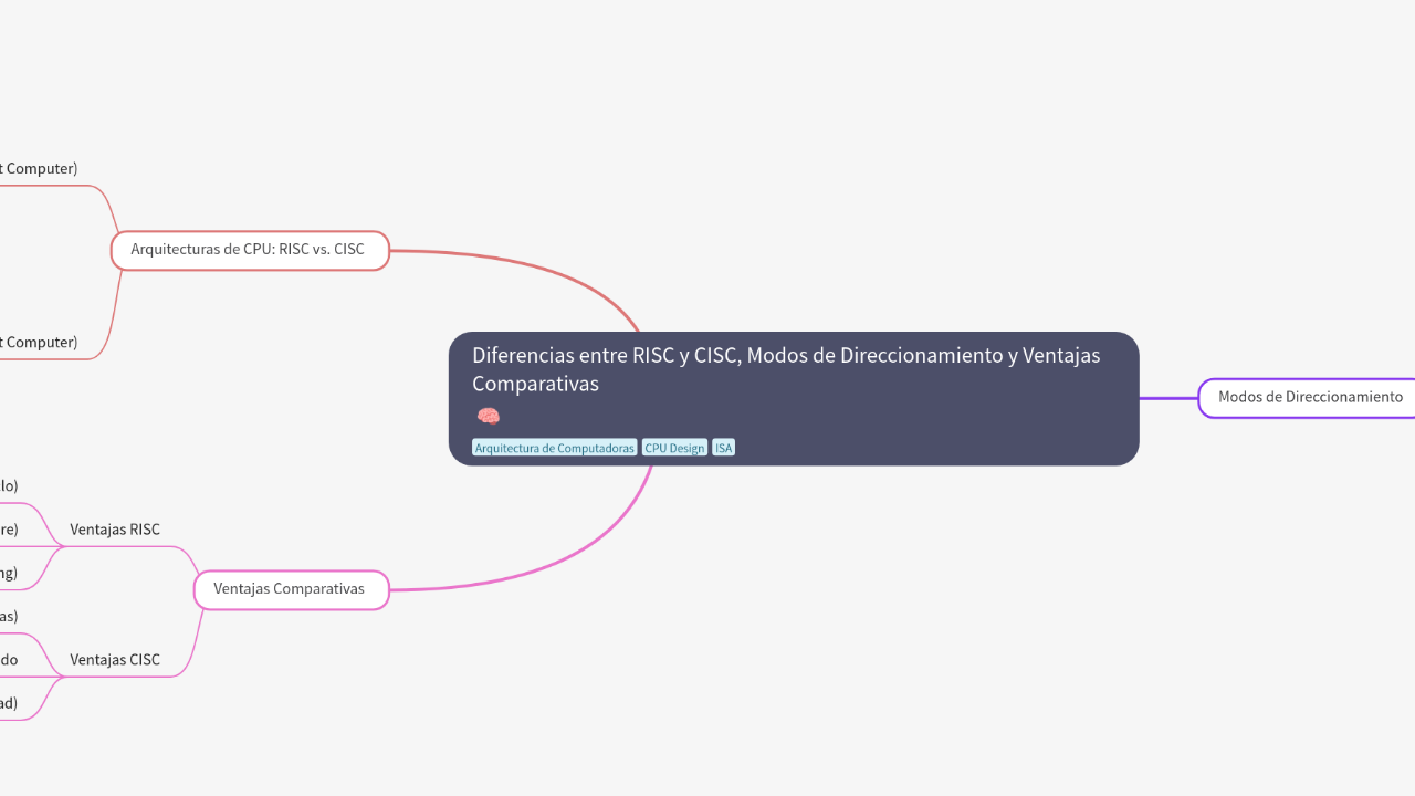 Mind Map:Diferencias entre RISC y CISC, Modos de Direccionamiento y Ventajas Comparativas ...