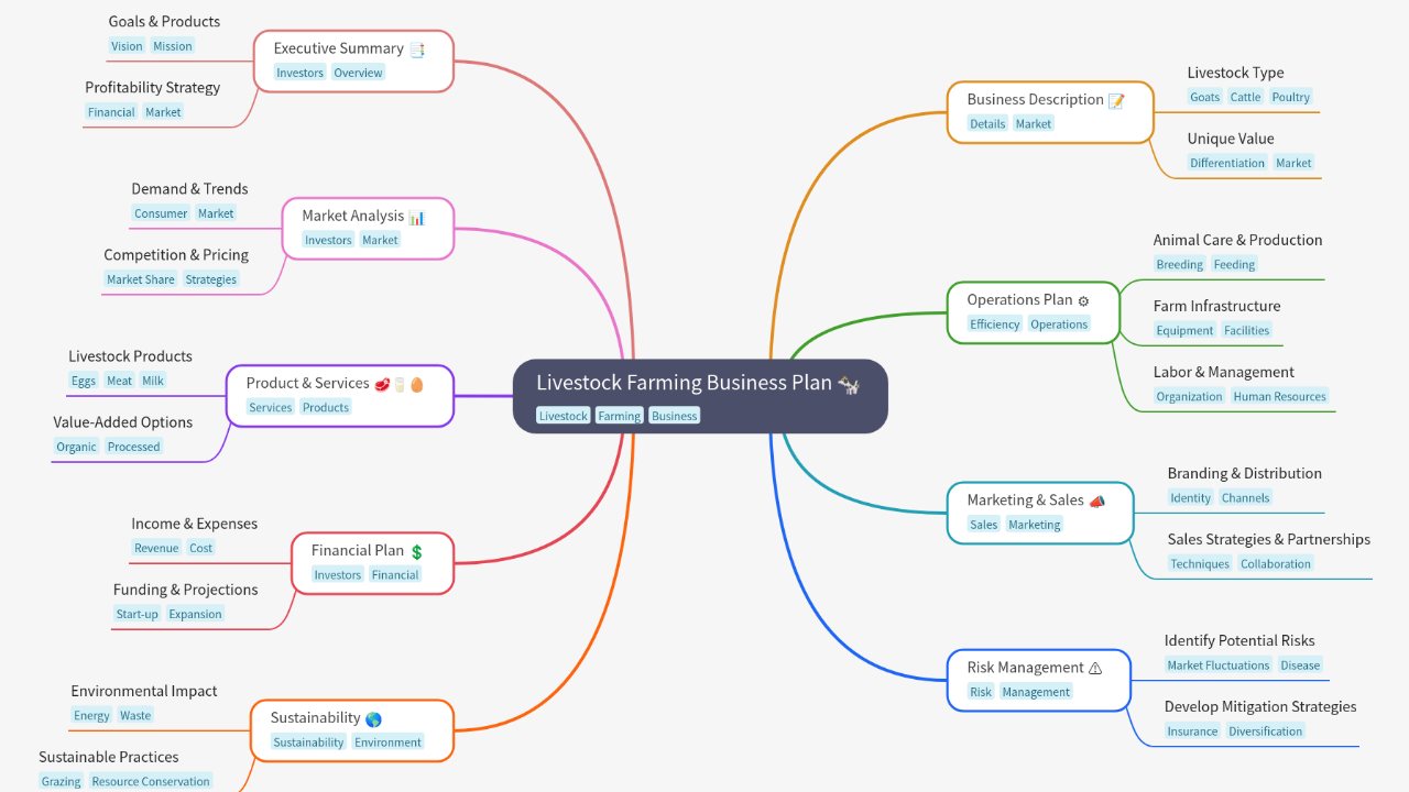 Mind Map:Livestock Farming Business Plan ...