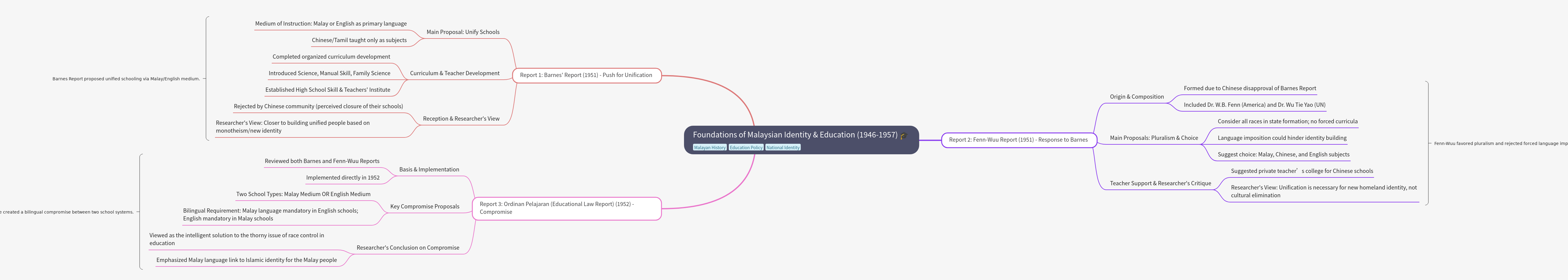 Foundations of Malaysian Identity & Education (1946-1957)