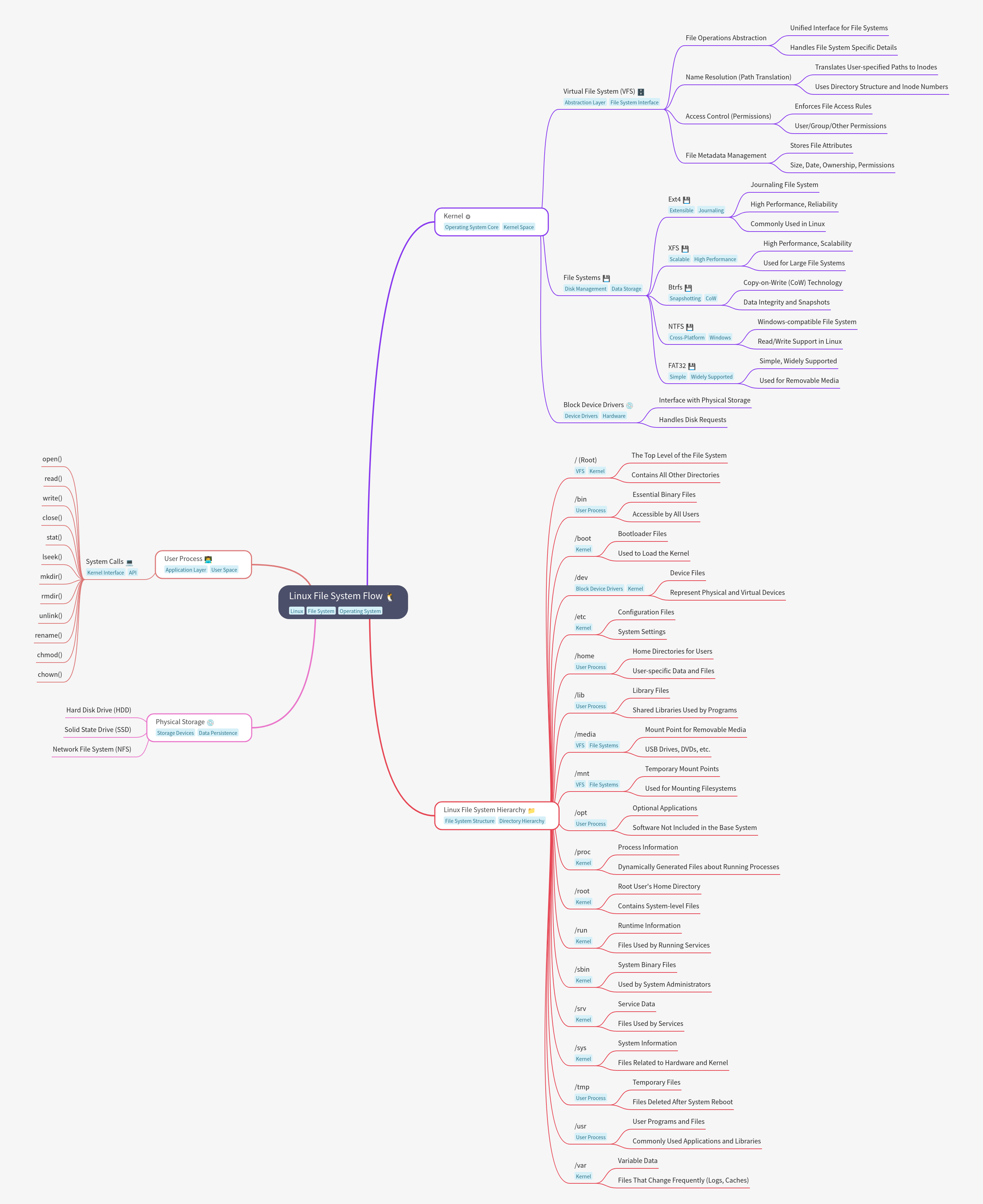 Understanding Linux File System Flow