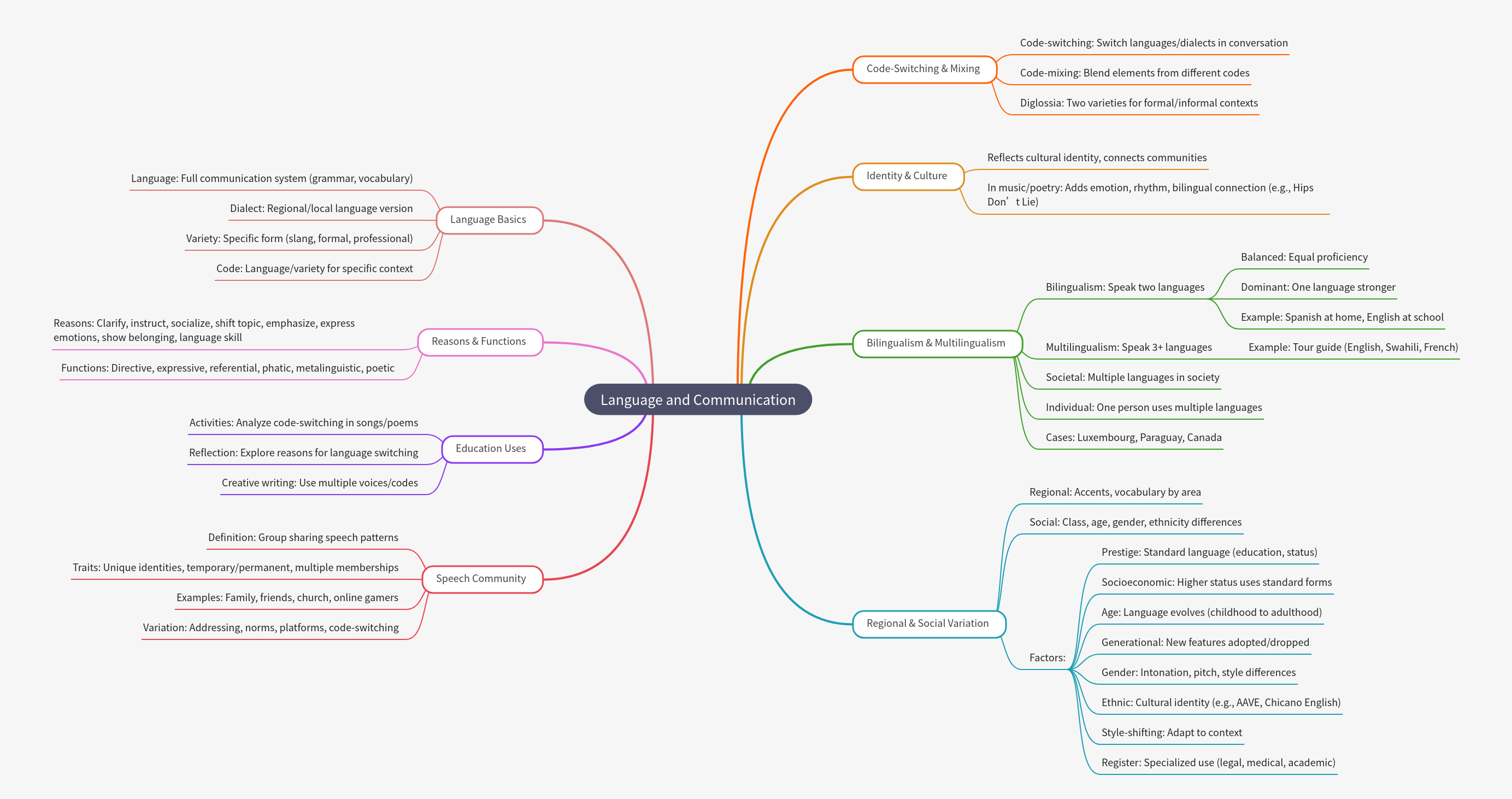 Language & Communication: Concepts & Variations