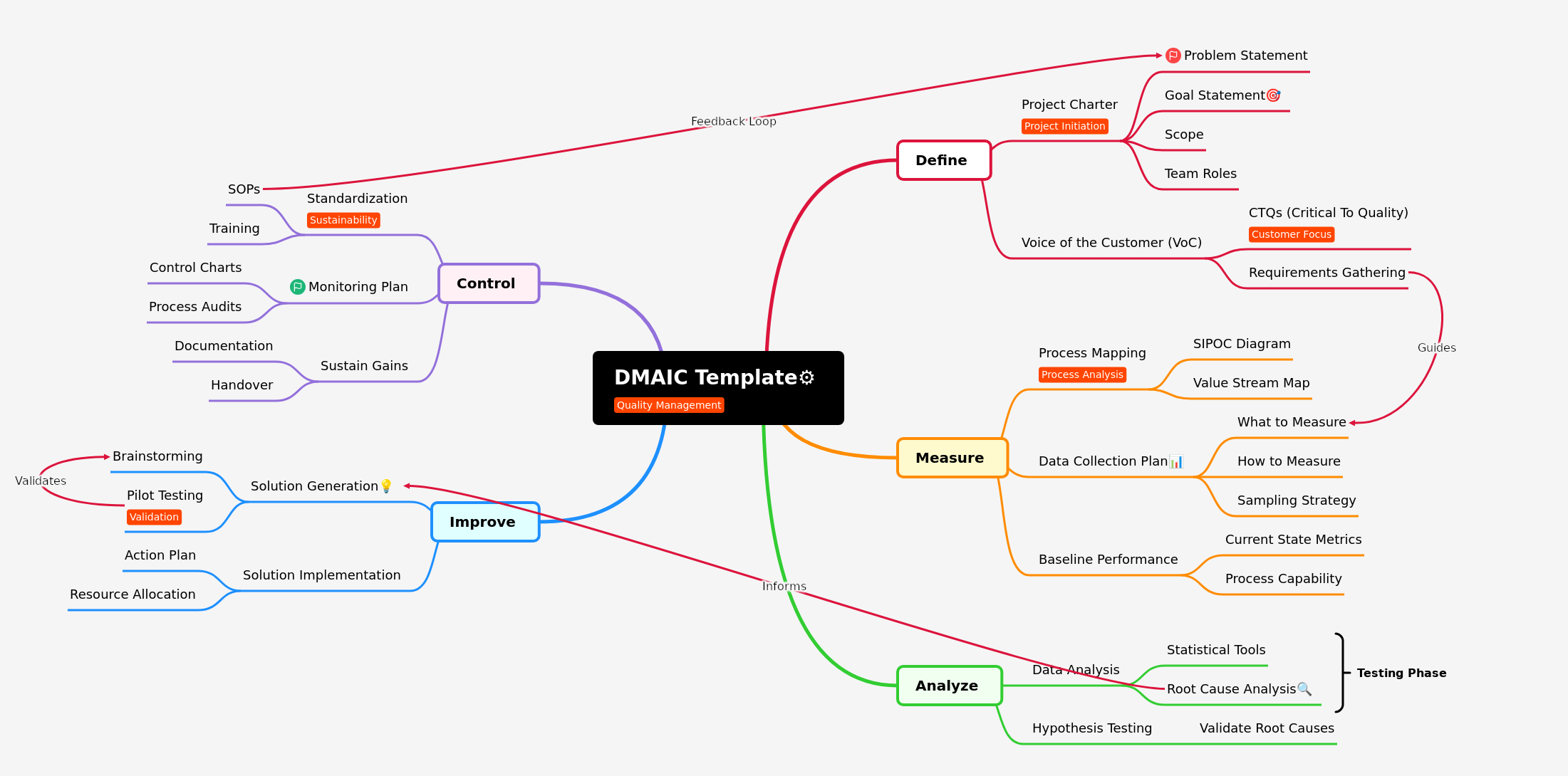 DMAIC Template: A Guide to Process Improvement