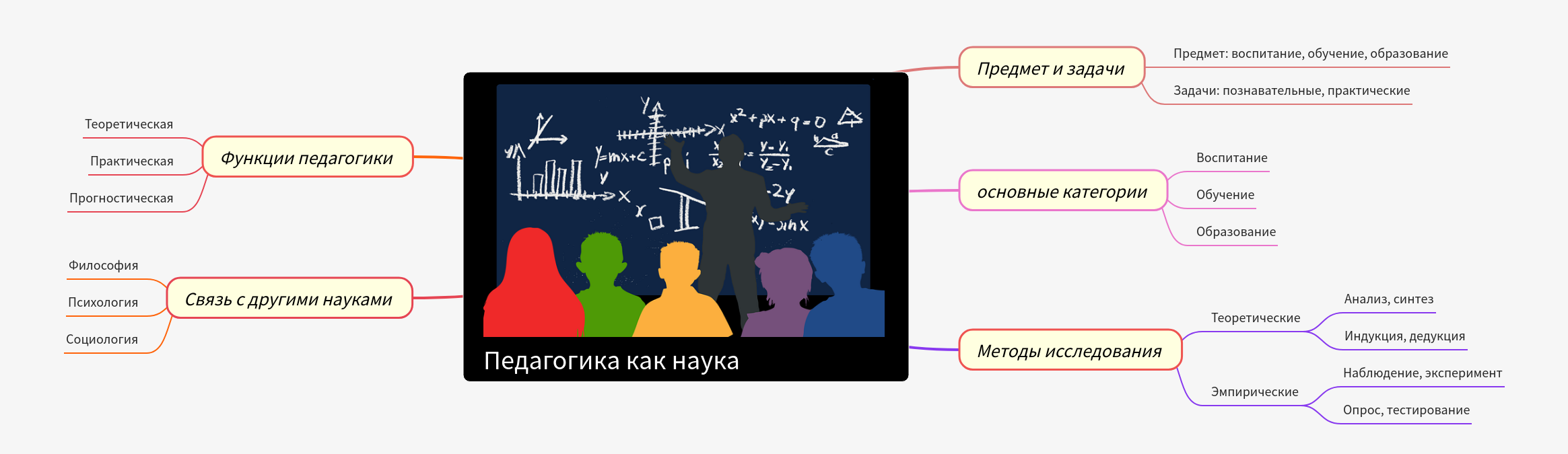 Pedagogy as a Science: Subject, Methods, and Functions