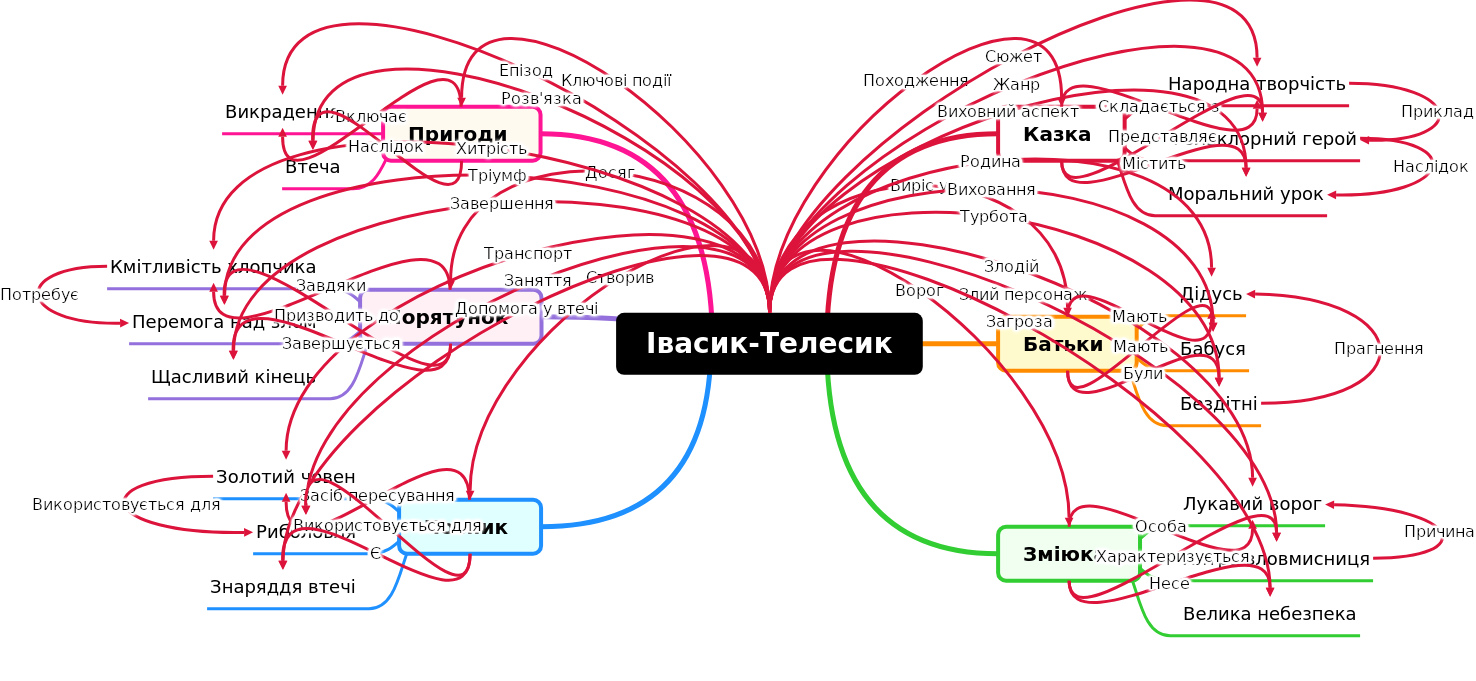 Ivasyk-Telesyk: A Ukrainian Folk Tale Analysis