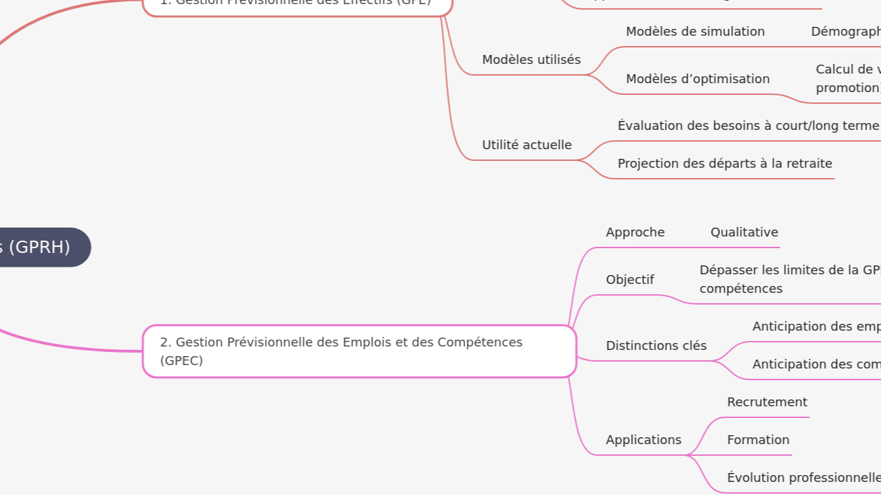 Gestion Prévisionnelle des Ressources Humaines (GPRH)