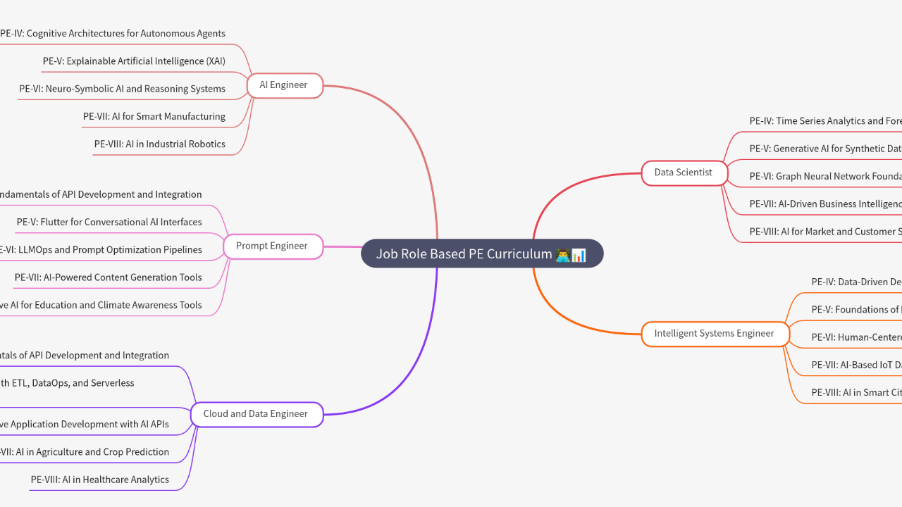 Mind Map:Job Role Based PE Curriculum ...