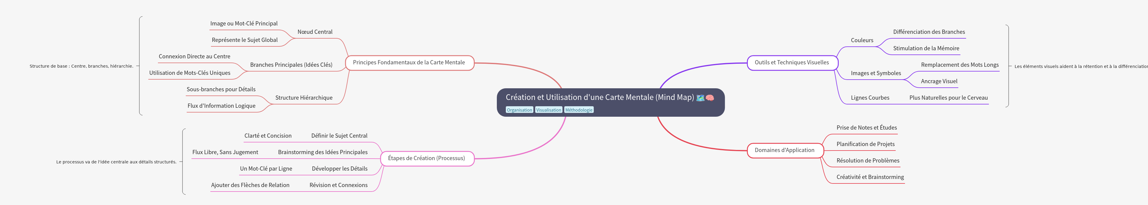 Creation and Use of Mind Maps: A Comprehensive Guide