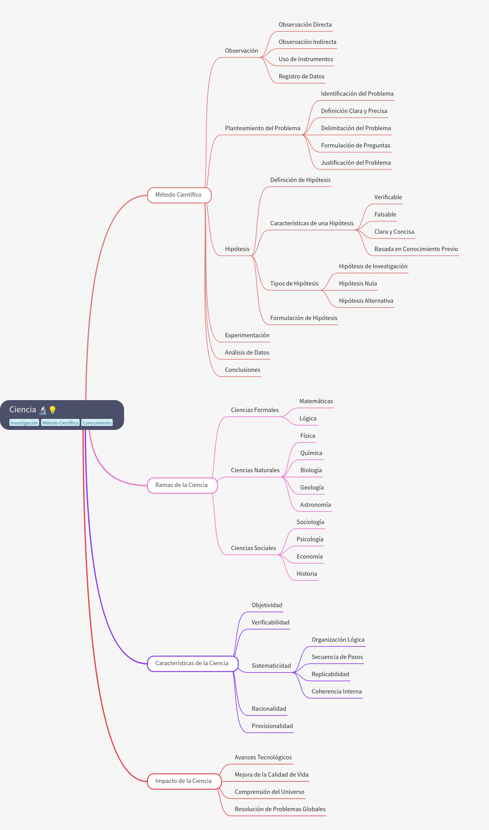 Understanding Science: Method, Branches, and Impact