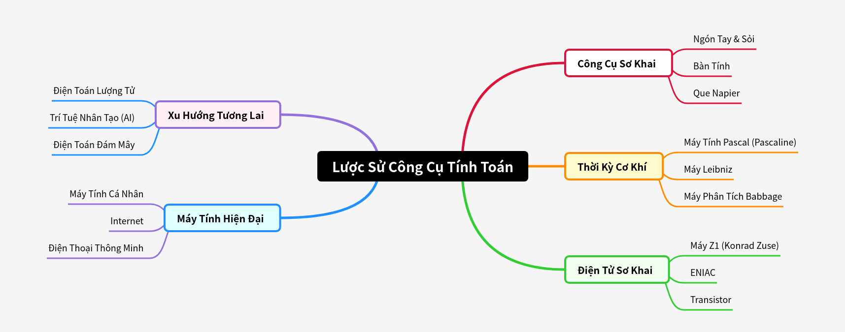 Lịch Sử Công Cụ Tính Toán
