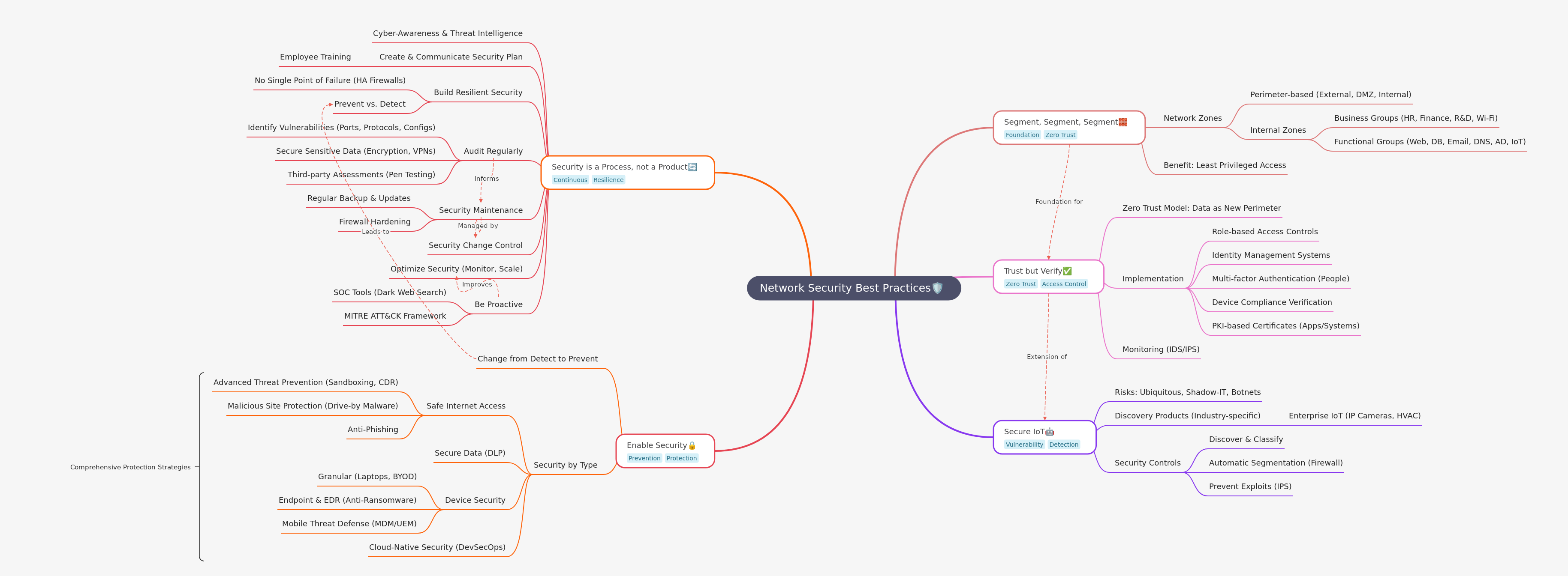 Network Security Best Practices Guide