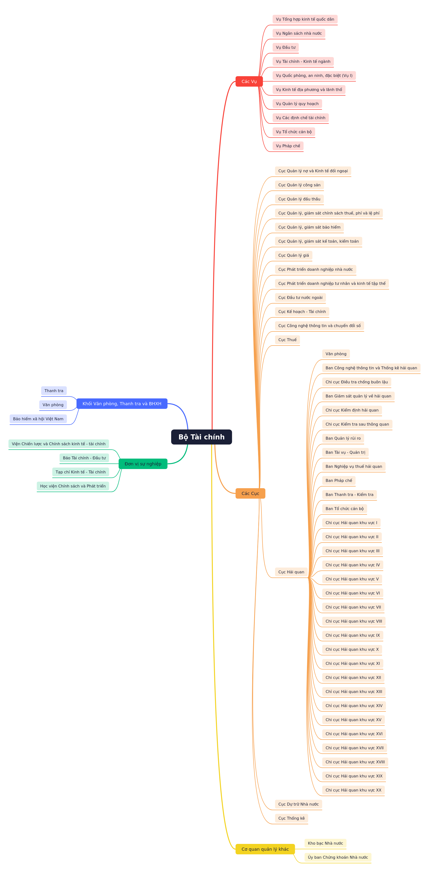 Organizational Structure of Vietnam's Ministry of Finance