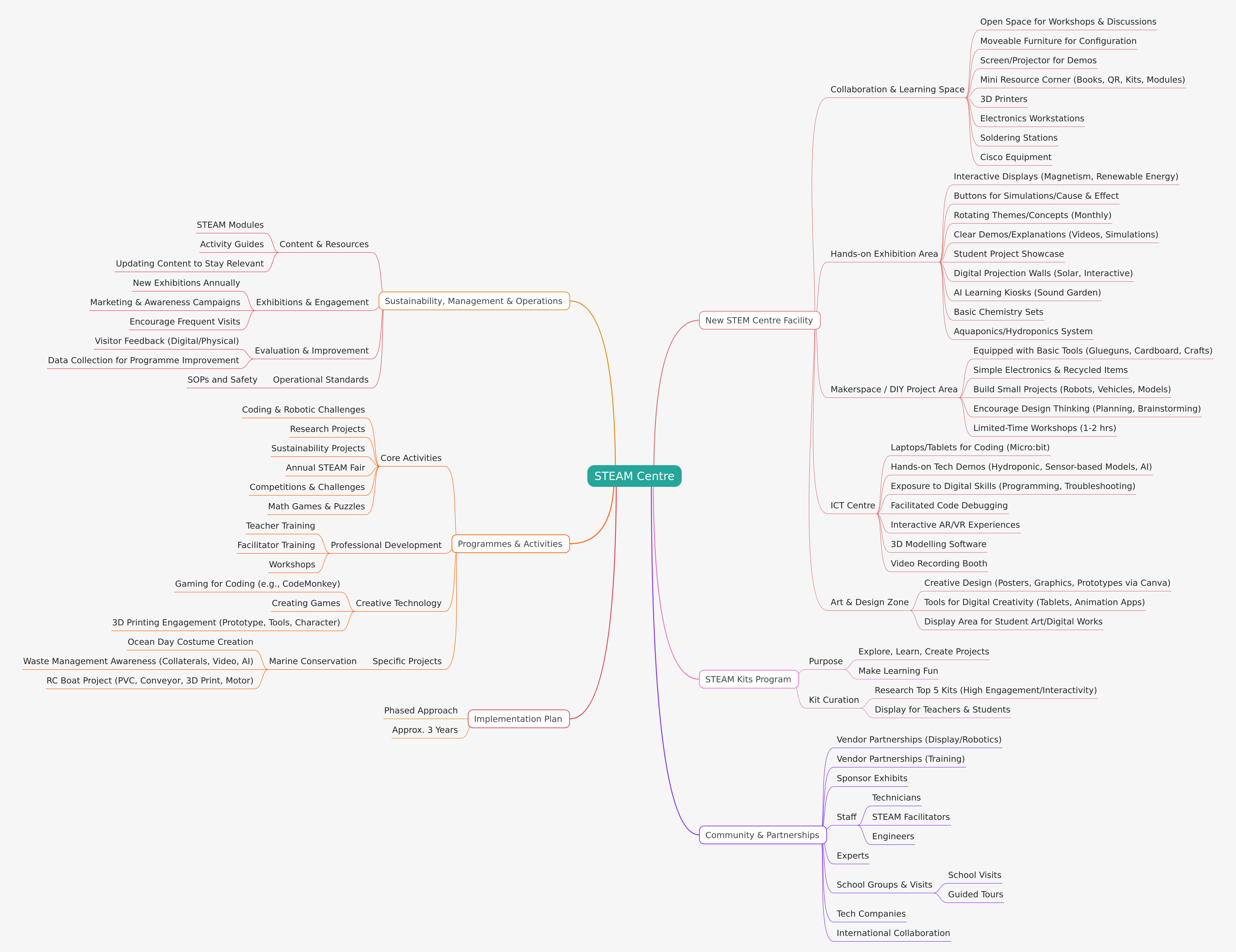 STEAM Centre: Facilities, Programs & Impact