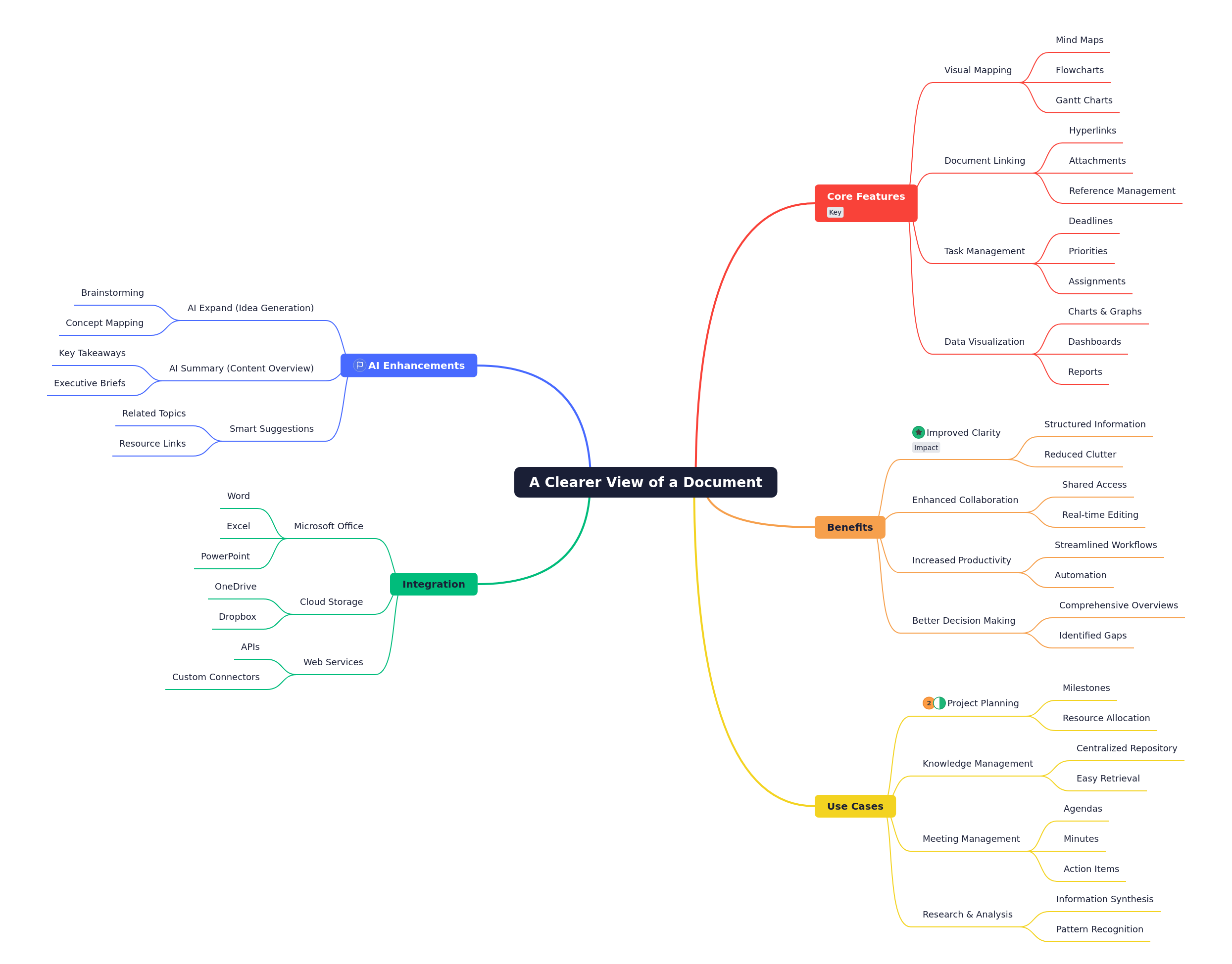 MindManager: A Clearer View of Your Documents