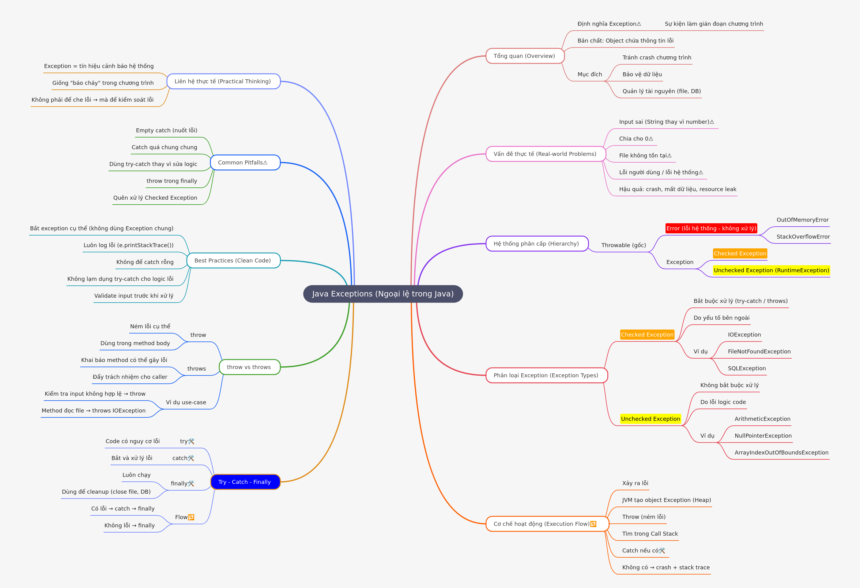 Java Exceptions: Handling Errors in Your Code