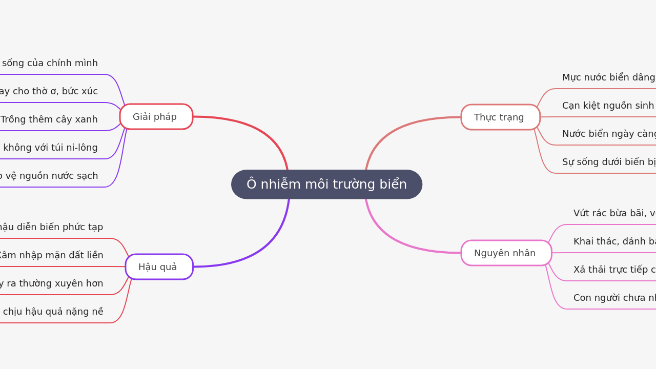 Mind Map:Ô nhiễm môi trường biển ...