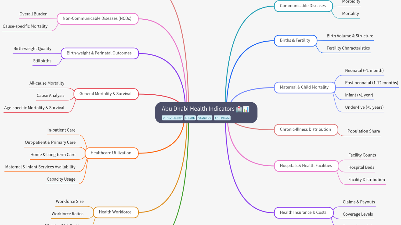 Mind Map:Abu Dhabi Health Indicators ...