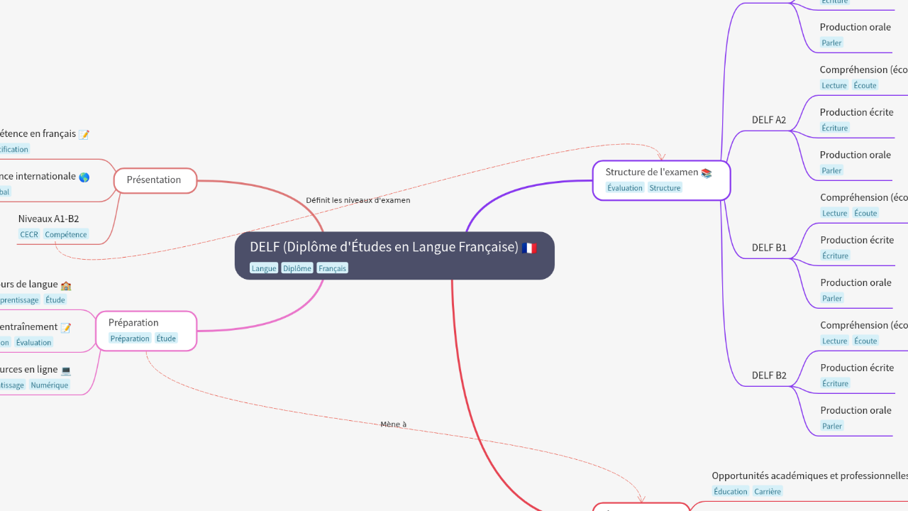 Mind Map:DELF (Diplôme d'Études en Langue Française) ...