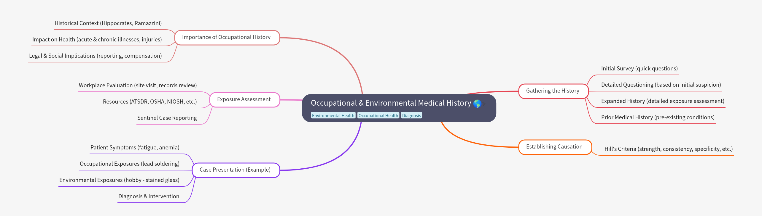 Occupational & Environmental Medical History Guide