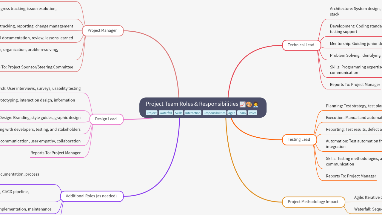 Mind Map:Project Team Roles & Responsibilities ...