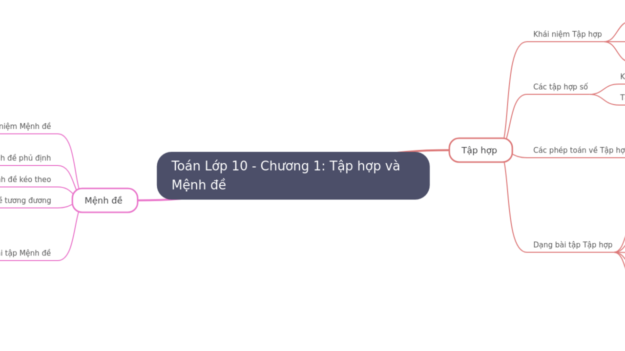 Mind Map:Toán Lớp 10 - Chương 1: Tập hợp và Mệnh đề ...