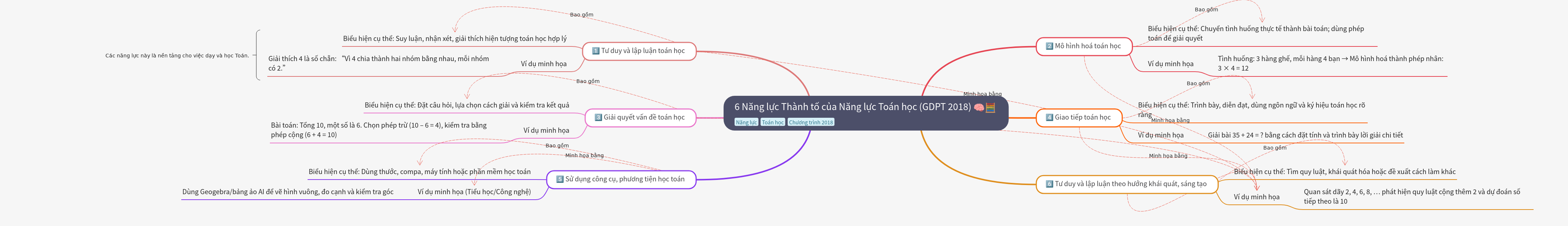 6 Component Competencies of Mathematical Competency