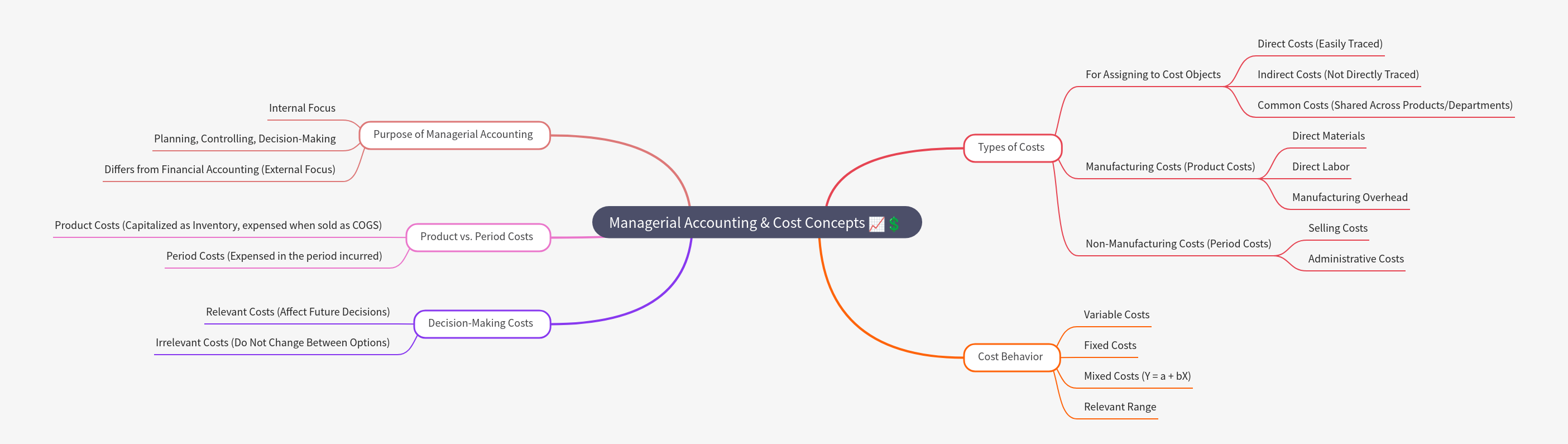 Managerial Accounting & Cost Concepts Guide