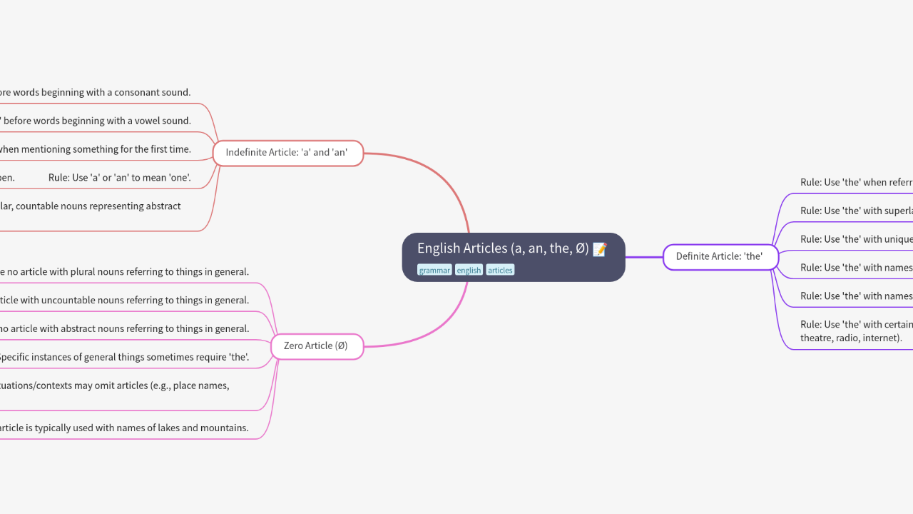 Mind Map:English Articles (a, an, the, Ø) ...